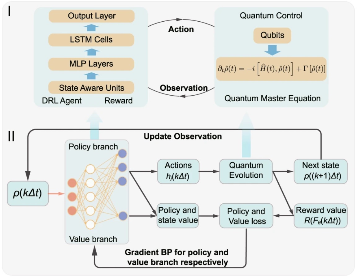 1643109621087006910.jpg Figure 1 Quantum deep reinforcement learning sensing protocol.jpg