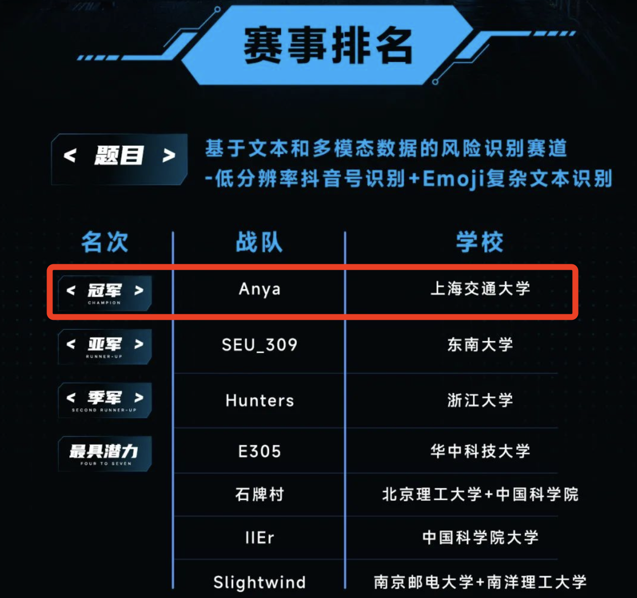 1666676556138054821.png 图 1 Anya战队成绩排名.png