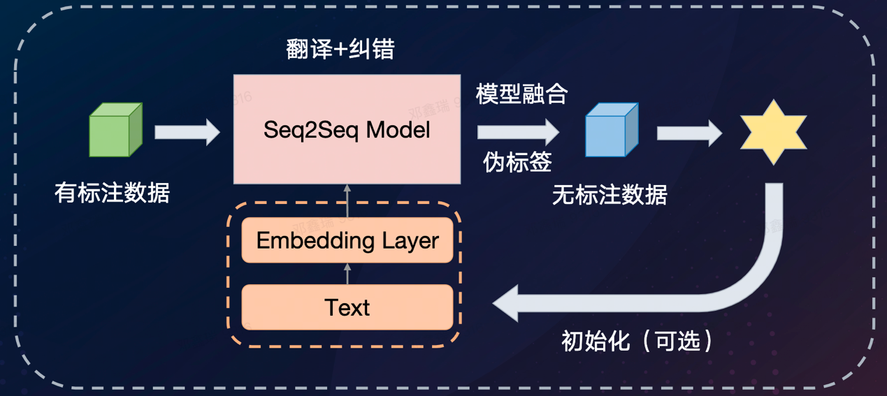 1666676659997082211.png 图 2 基于机器翻译和文本纠错的Emoji复杂文本识别方案.png